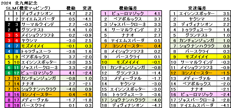 2024　北九州記念　機変マップ　一覧　結果